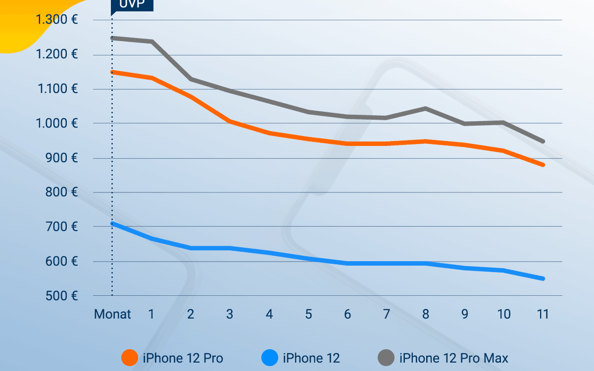 I Phone 12 12 Pro und 12 Pro Max Preisentwicklung I Phone 12 12 Pro und 12 Pro Max Preisentwicklung